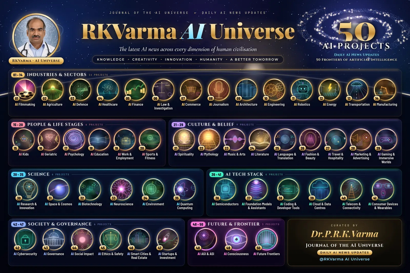 Master poster: RKVarma AI Universe, 50 AI Projects in seven groups